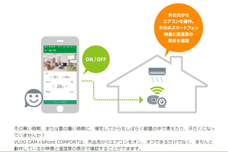 VLOG CAM＋bPoint COMFORTなら、外出先からエアコンをオン、オフできるだけでなく、きちんと動作しているか映像と温湿度の表示で確認することができる