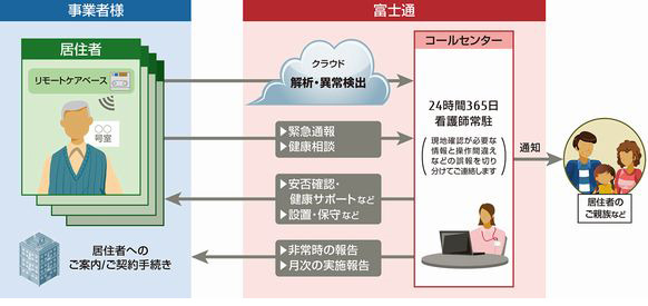 居住者宅内に設置する「リモートケアベース」が生活音を検知し、温湿度などのデータと合わせてクラウド環境に集約、センサーアルゴリズムで分析され居住者の状況が把握される（画像はプレスリリースより）