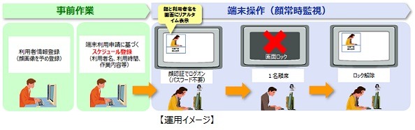 運用のイメージ。端末利用者の顔画像とスケジュールを事前に登録することで、端末利用時のログオンもパスワード不要で手軽に行うことができる（画像はプレスリリースより）