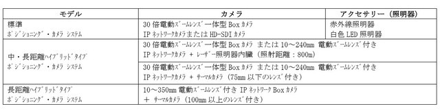 カメラハウジング構造にワイパー・ファン・ヒータ・除霜熱線を内蔵。防水・耐塩・耐風設計により、高い堅牢性と広範囲での動作保証温度を実現している（画像はプレスリリースより）