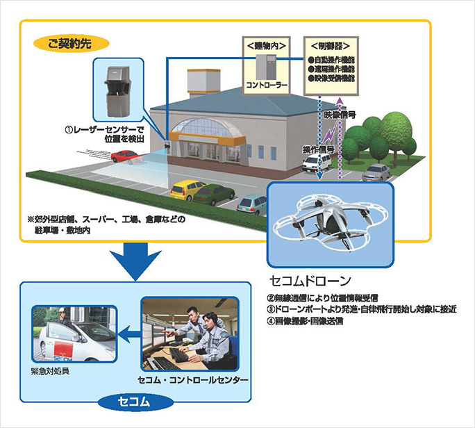 「セコムドローン」の利用イメージ