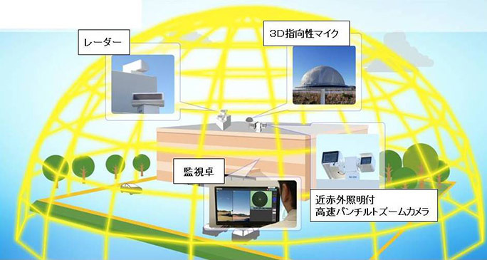 「セコム・ドローン検知システム」の利用イメージ