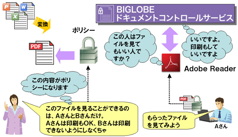 BIGLOBEドキュメントコントロールサービスの概要。マイクロソフトのWord、Excel、PowerPointといったファイルをPDFファイルに変換し、それにポリシーを適用して、閲覧・印刷などを制御するサービスだ