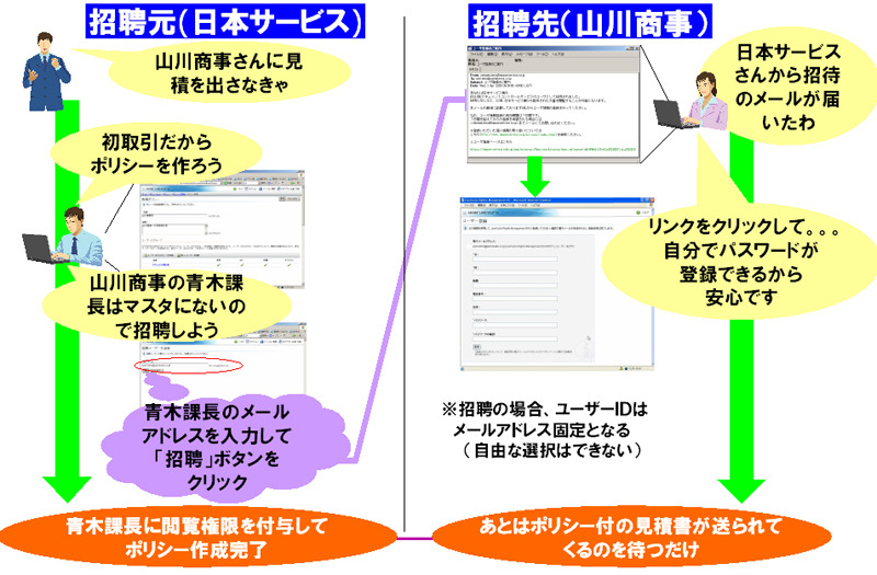 サービス利用における相手先への招聘の流れ。利用者側から相手先に招聘メールが届く。文書を受け取る相手は、Webにアクセスし、ユーザーIDとパスワードを入力する