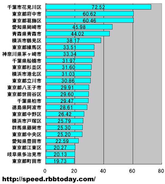 横軸の単位はMbps。地域（市町村及び政令指定都市の区）ごとの集計を行い、測定数上位50地域を対象とした平均アップロード速度のランキング。トップ3の千葉市花見川区、東京都府中市、同葛飾区までが50Mbpsを超える高速になっている