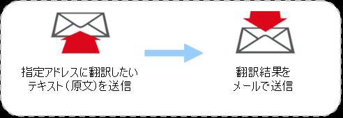 携帯版「メール翻訳」機能