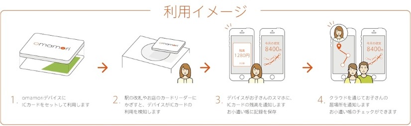 「omamori」の利用イメージ（画像はプレスリリースより）