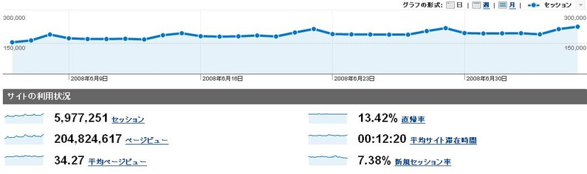 Google Analyticsのスナップショット