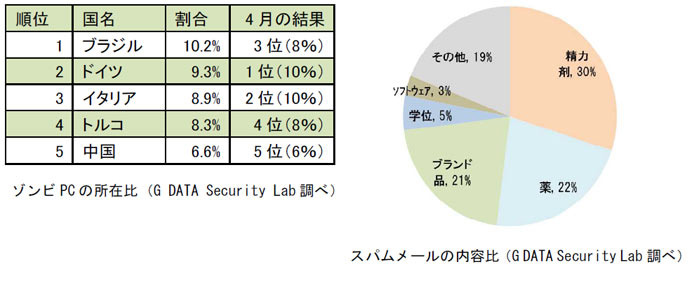 【左】ゾンビPC の所在比【右】スパムメールの内容比　　（G DATA Security Lab 調べ）