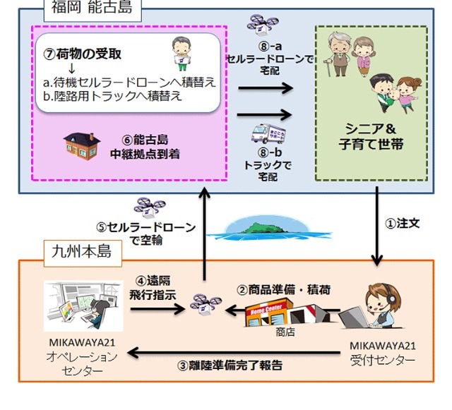 ドコモ、日本初のセルラードローンを活用した買い物代行サービス発表