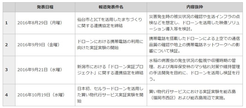 これまでのNTTドコモによるドローンに関連する取り組み一覧。実用化試験局の免許が交付されたことで、携帯電話ネットワークを用いてドローン搭載カメラによる運行状況映像や機体の状況、位置情報の取得、ドローン自体の遠隔制御などがリアルタイムに可能となる（画像はプレスリリースより）