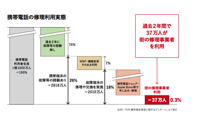 ゲオ、iPhoneの格安修理事業を27日からスタート！