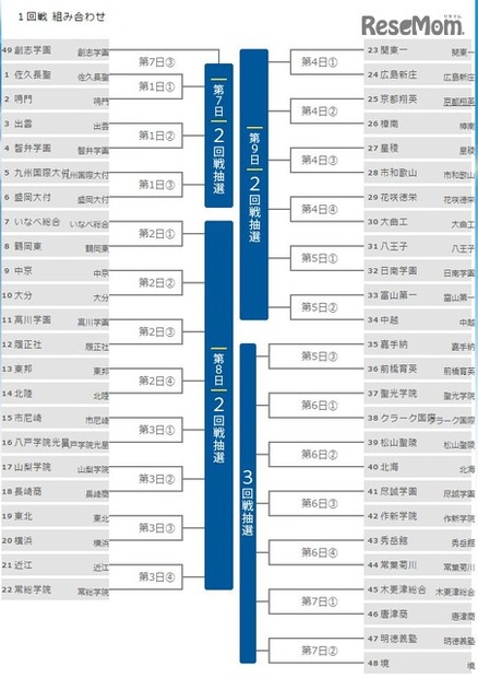 1回戦の組合せ