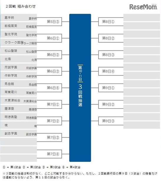 2回戦の組合せ
