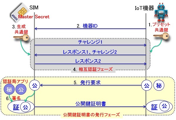 SIMとIoT機器の相互認証と公開鍵証明書の発行シーケンス（画像はプレスリリースより）