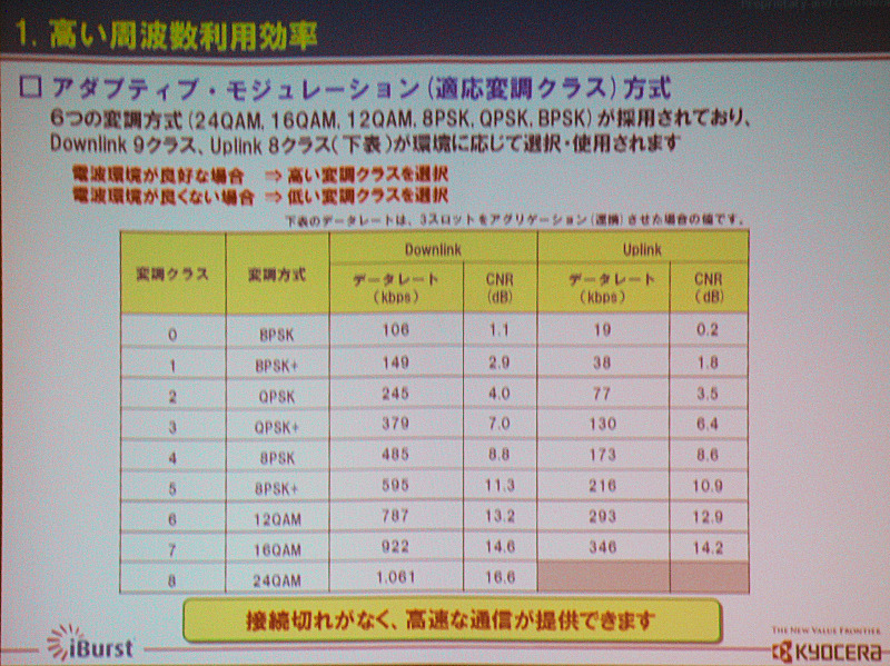 　2GHz帯での展開を狙う「iBurst」。最大の特徴は、周波数効率が高く帯域幅が5MHzでもサービスが提供できることだ。国内で開発を進める京セラの通信機器関連事業本部 システム第1技術部 副部長 兼 ブロードバンド技術責任者の小山克志氏がアピールする。