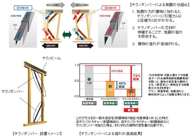 「テクノダンパー」による制震の仕組み。地震の力を吸収する芯材と、座屈変形を抑制する拘束材で構成され、コの字型に整形されている2つの拘束材が芯材を表裏から挟み込む形状になっている（画像はプレスリリースより）