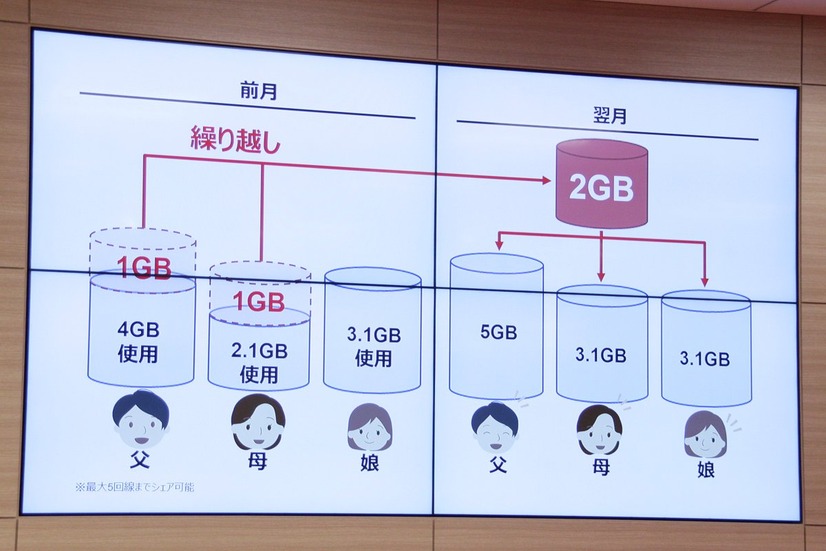 データシェアサービスでは、それぞれの回線の前月繰り越し分をグループ内で消費できる