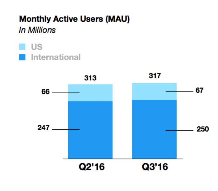 Twitter、約108億円の損失を計上…従業員9％をリストラへ