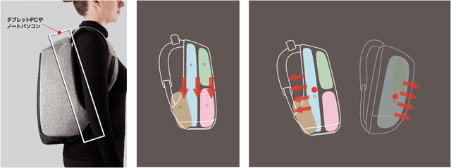 人間工学に基づいた重量分散設計により重さを均等に分散。肩への負担を軽減し、長時間背負っても苦にならないような工夫が施されている（画像はプレスリリースより）