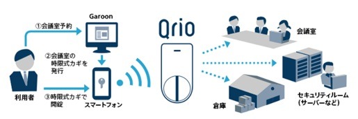 ユーザーが施設を予約すると、ユーザーのスマホに時限式のカギ権限を発行し、そのカギで施設の解錠を行う。会議室や倉庫、サーバー等セキュリティルームの施錠管理に利用できる（画像はプレスリリースより）