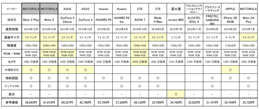 2016年下半期に発売された端末を中心に、SIMロックフリー端末の人気商品をいくつか表にまとめてみた