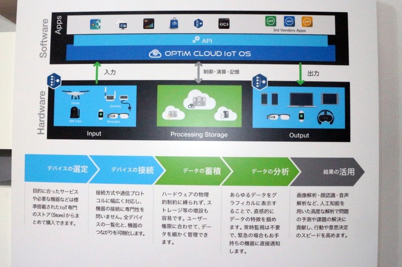 システムのコアとなる「OPTiM Cloud IoT OS」の説明パネル（撮影：防犯システム取材班）