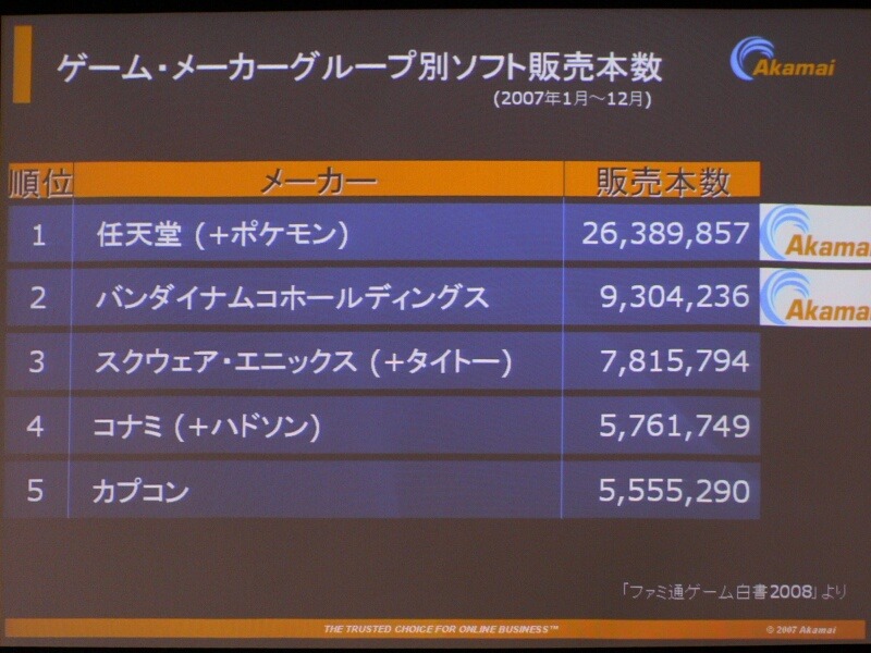 　動的なコンテンツを扱えるCDNはAkamaiだけ——創業から10年を迎える米Akamai Technologiesのヴァイスプレジデントであるグレッグ・ラザール氏が来日し、同社の現状を発表した。