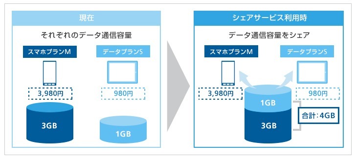 Y!mobile、スマホとタブレット間でデータ量のシェアが可能に