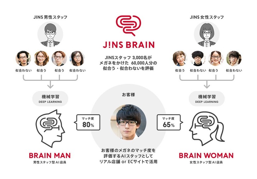 JINS、メガネの似合い度をAIで測定できる「JINS BRAIN」発表