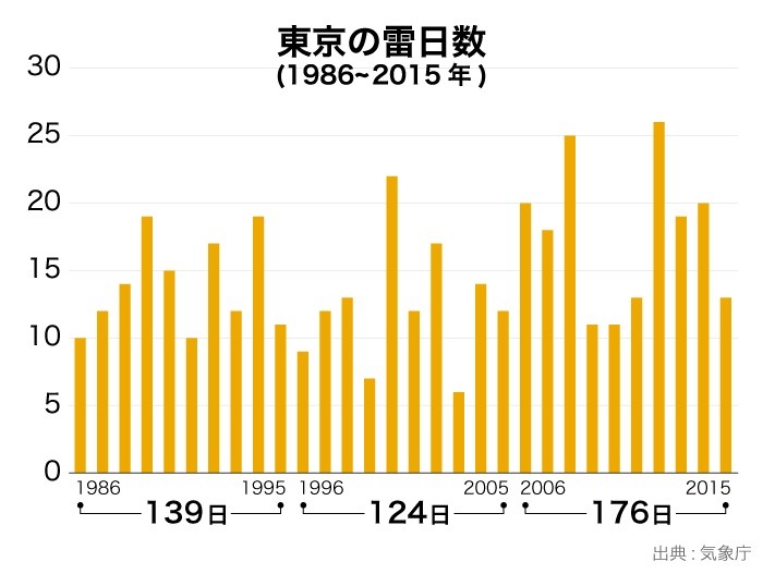 東京都の雷日観測は直近10年間でそれ以前の10年から1.4倍に急増している。同社では試作センサーのデータを基に、さらに精度の高い雷センサーの開発も進め、手軽な観測を目指していくとしている（画像はプレスリリースより）