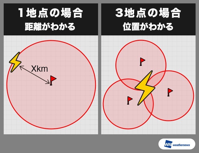 同センサーの概念図。1台センサーがあれば、雷とセンサーの距離がわかり、3台のセンサーを使えば雷の位置の把握も可能。現段階では位置に関しては、数kmの誤差が出るとのことなので、今後の精度アップに期待だ。（画像はプレスリリースより）