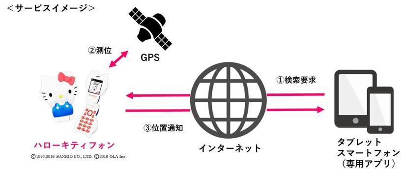 位置検索対応で見た目と機能で子供に寄り添うSIMフリー端末