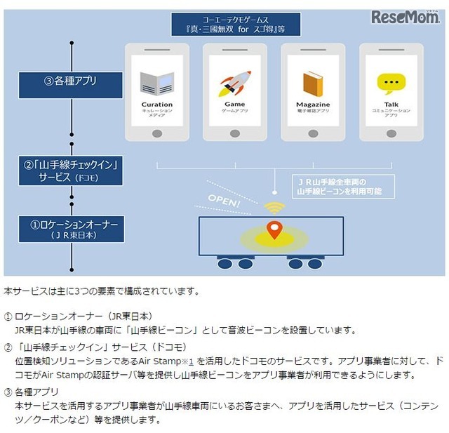 「山手線チェックイン」サービス構成について