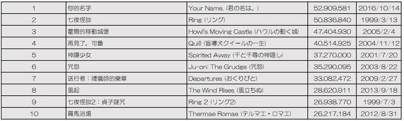 『君の名は。』、台湾で公開された日本映画のなかで興収第1位に