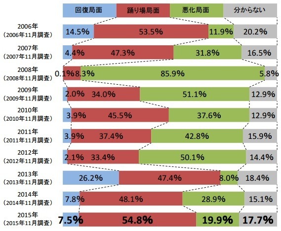景気動向の推移（2006年～15年）