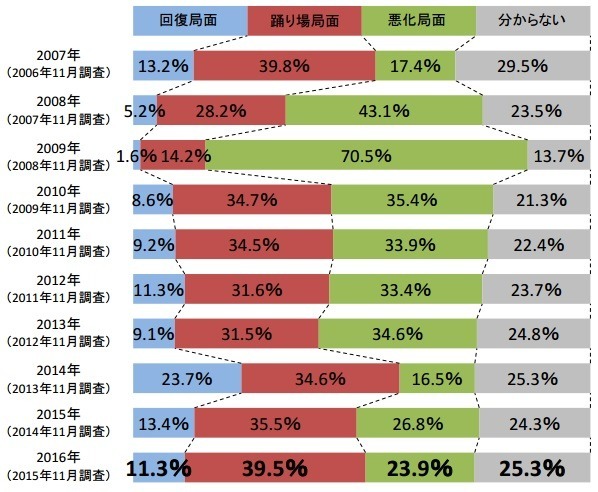 景気見通しの推移（2007年～16年）