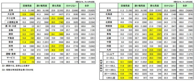 2016年の景気見通し～規模・業界・地域・従業員数別～