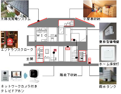 太陽光発電や壁掛型蓄電盤、雨水タンクといった防災設備に加え、非常食等を備蓄するためのスペースも充実している（画像はプレスリリースより）