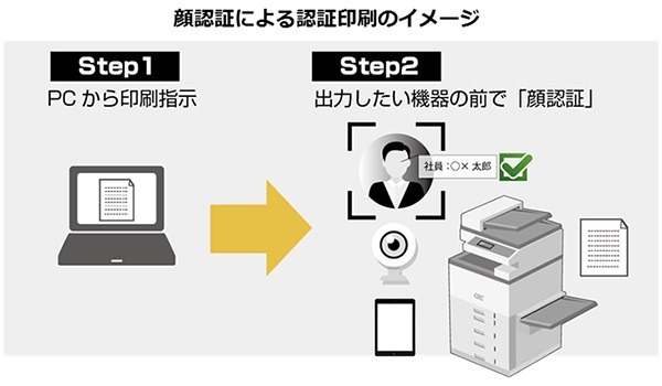 マイナンバー運用時などのセキュリティが求められる印刷ソリューションにおいて、事前に登録した利用者が顔認証だけでハンズフリー印刷することが可能となる（画像はプレスリリースより）