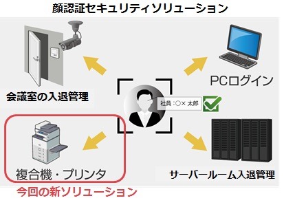 顔認証を使ったセキュリティソリューションのイメージ。今回は印刷に関するソリューションとなる（画像はプレスリリースより）