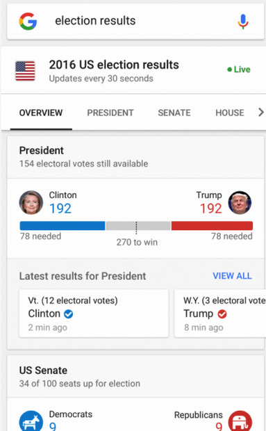 Google、米大統領選の開票結果を検索ページにカード形式で大々的に表示へ