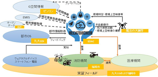 ウェアラブルデバイスや119通報等による受動的情報収集と、各種無人機による能動的情報収集やフィードバックを半自律的に統合する「ヘカトンケイルシステム」（画像はプレスリリースより）