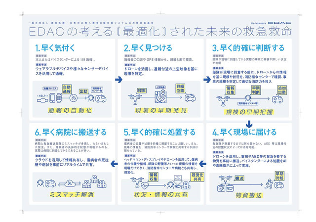 EDACは救急医療・災害対応の現場においてドローンやウエアラブルデバイス、IoTといったテクノロジーを活用・普及することを推進している（画像はプレスリリースより）