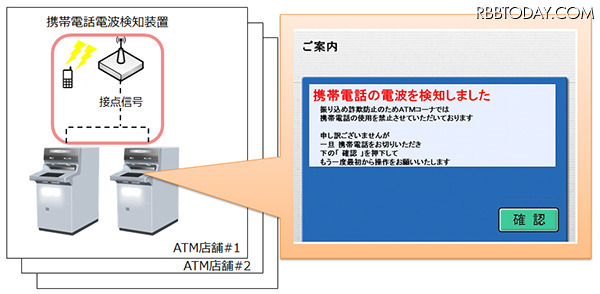 振り込め詐欺抑止システムの動作イメージ。携帯電話を使用しながらATMを操作していると、電波を検知して取引を中断・終了する。年々増加する振り込め詐欺被害を抑制する効果が期待される（画像はプレスリリースより）