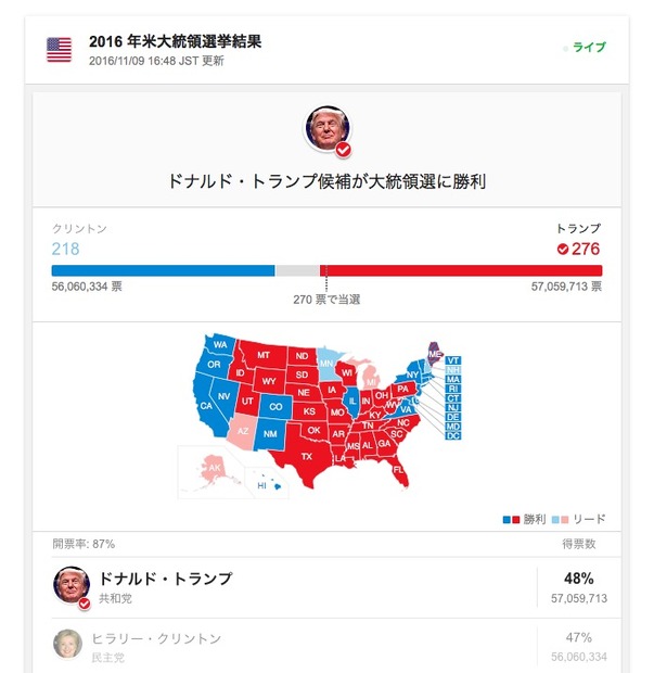 米大統領選を速報中のGoogleが「トランプ氏勝利」と報道