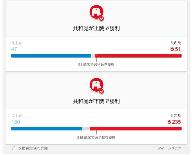 米大統領選を速報中のGoogleが「トランプ氏勝利」と報道