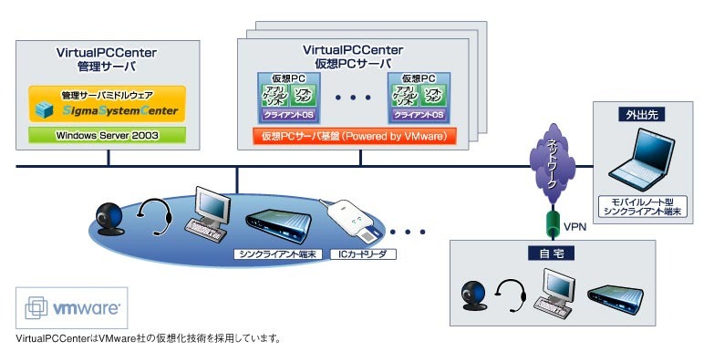 「VirtualPCCenter」システム構成イメージ図