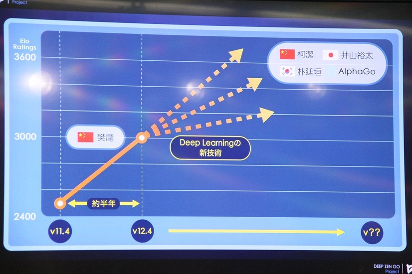 DeepZenGoの棋力は急上昇中。今年9月には、レーティングが3000まで向上、プロ棋士と対局できると判断した