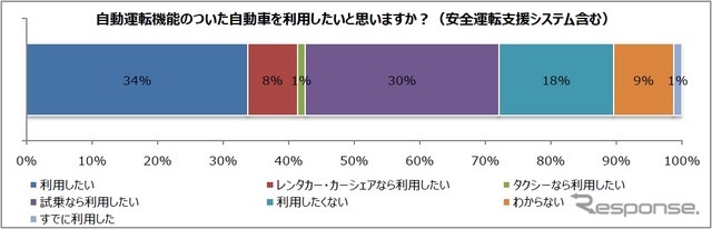 自動運転機能のついたクルマを利用したいと思うか